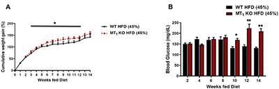 Melatonin Signaling a Key Regulator of Glucose Homeostasis and Energy Metabolism